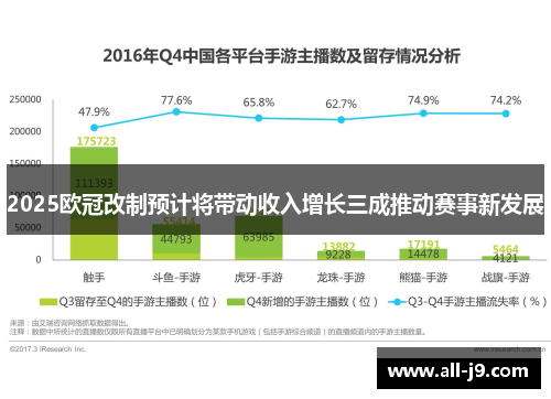 2025欧冠改制预计将带动收入增长三成推动赛事新发展 2025欧冠改制预计将带动收入增长三成推动赛事新发展